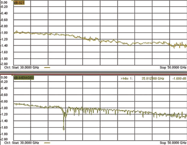 Figure 5. Cables and connectors matter. This insertion loss measurement covers 30 to 50 GHz and shows the effects of using an SMA cable and adaptors instead of appropriate 2,4 mm hardware. Note the multiple amplitude dropouts in the lower trace at approximately 36 GHz and above. This phenomenon will create significant errors in both signal and network measurements